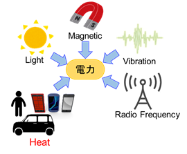 未利用熱エネルギーの有効活用を実現する熱電変換技術 神戸大学イノベーション Kui